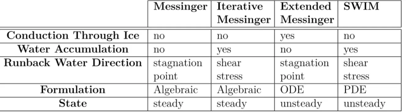 Table 4.1 Thermodynamic Models Comparison Messinger Iterative Messinger Extended Messinger SWIM