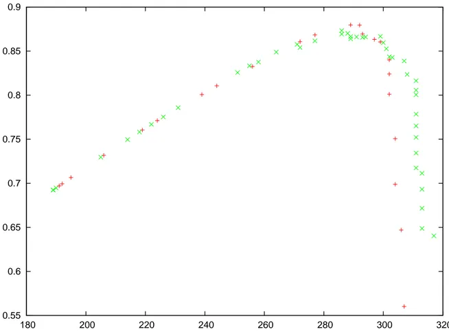 Figure 4.5 F-Value with respect to the total number of accepted clones for Tomcat with a Levenshtein threshold of 0.1