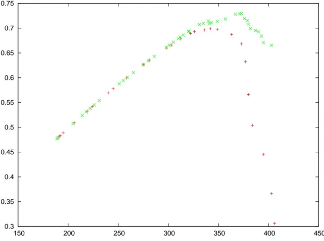 Figure 4.6 F-Value with respect to the total number of accepted clones for Tomcat with a Levenshtein threshold of 0.2