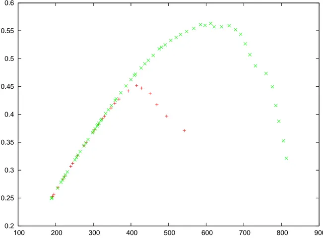 Figure 4.7 F-Value with respect to the total number of accepted clones for Tomcat with a Levenshtein threshold of 0.3