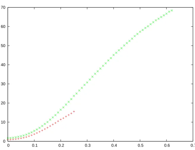 Figure 4.8 Total execution time with respect to query radius in Tomcat. Red curve is for window length 1, green curve is for window length 2
