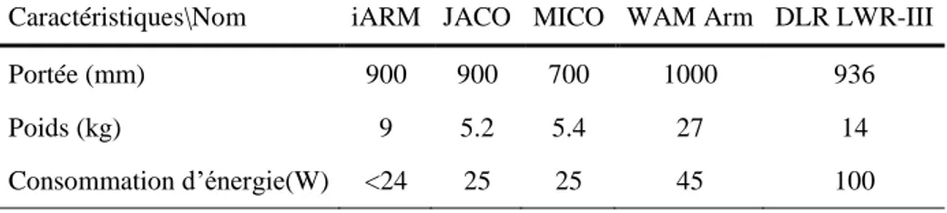 Tableau 2-1 Comparaison des différents bras robotiques d'assistance  Caractéristiques\Nom  iARM  JACO  MICO  WAM Arm  DLR LWR-III 