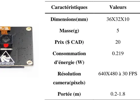 Figure 2-2 Exemple : Banana Pi Camera Module(gauche)(Figure tiré de [13]) et ses  caractéristiques (droite) 