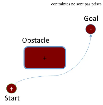 Figure 2-6  Présentation du principe de l’algorithme APF 