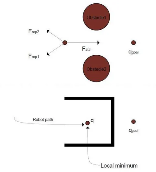 Figure 2-7 Situations menant à des minimums locaux. Obstacles symétriques (haut). Obstacles en  forme de U (bas) (Figure tirée de [19])  