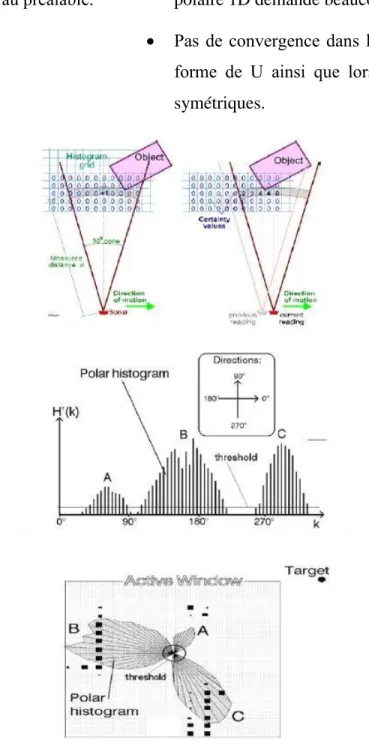 Figure 2-8 Étape 1(haut): détection d'obstacle. Étape 2(milieu et bas): Transformation des données  en histogramme polaire
