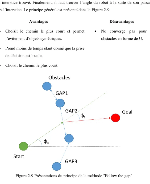 Figure 2-9 Présentations du principe de la méthode &#34;Follow the gap&#34; 