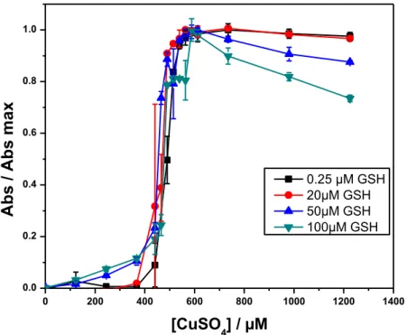 Figure 12 : Représentation de l’effet de l’augmentation de la concentration de GSH sur la décomposition  normalisée (chaque courbe a été normalisée par rapport à son max d’absorbance) de GSNO (39 µM) par  Cu +  (concentration variable de CuSO 4  entre 0 et