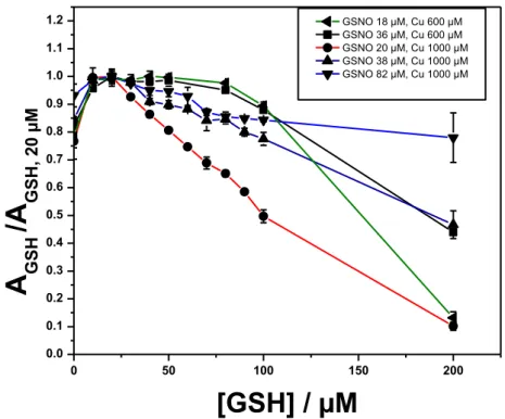 Figure 13 : Représentation graphique de l’effet de la concentration en GSH sur la décomposition  normalisée (chaque courbe a été normalisée par rapport à son maximum d’absorbance) de GSNO (20, 38, 