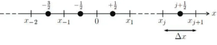Figure 2.1 – Space mesh. in the numerical treatment of ( 2.12 ), the relaxation time 1