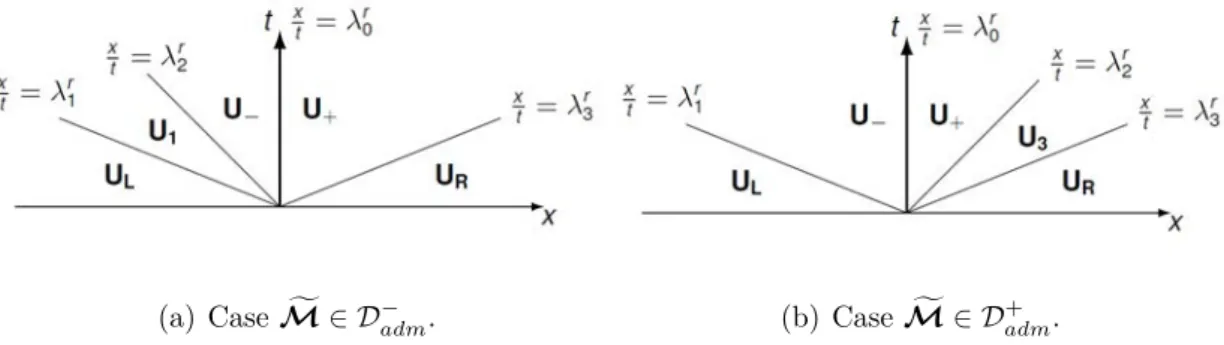 Figure 2.2 – The two possible wave structures of the solution of the Riemann problem ( 2.24 ).