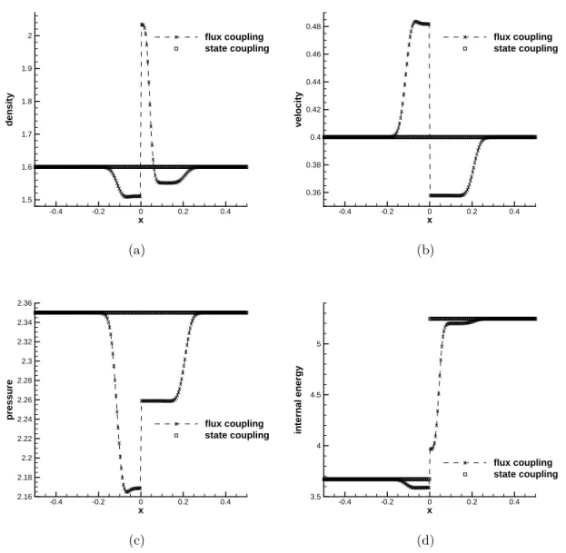 Figure 2.3 – Conservative coupling vs. state coupling for test case 1: profiles of primitive variables (ρ, u, p) and internal energy.