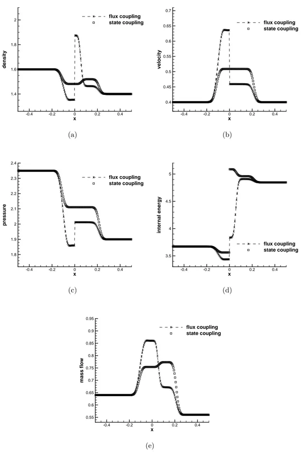 Figure 2.5 – Conservative coupling vs. state coupling for test case 2: profiles of primitive variables (ρ, u, p), mass flow and internal energy.