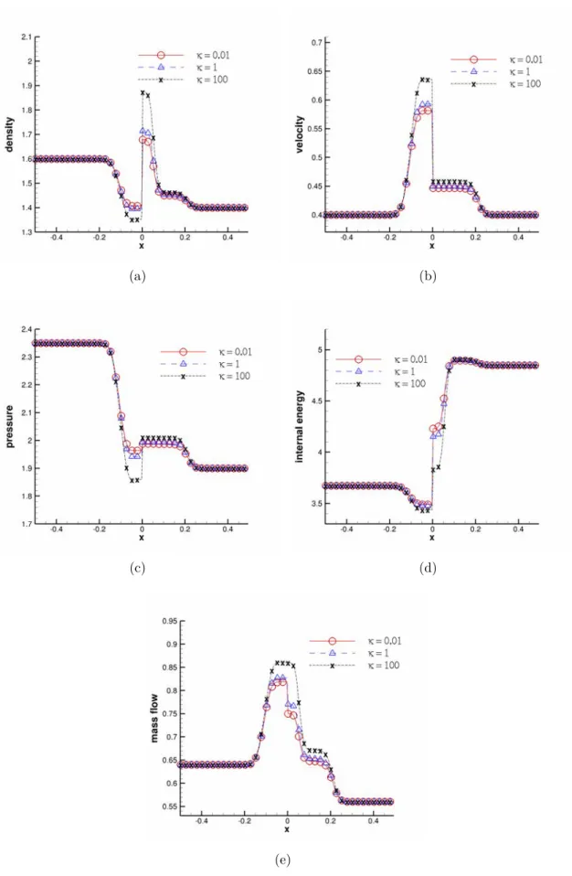 Figure 2.7 – Constrained optimization for test case 3: profiles of primitive variables (ρ, u, p), mass flow and internal energy.