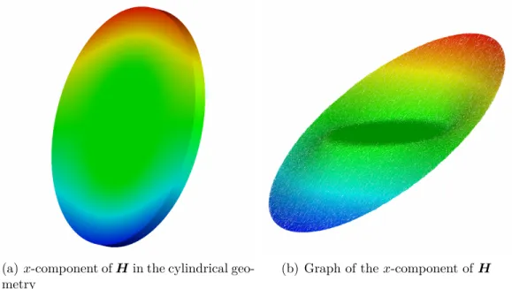 Figure 4.3 The x-component of the magnetic field for p = 10 at t = 0.3364, for the magnetic front problem