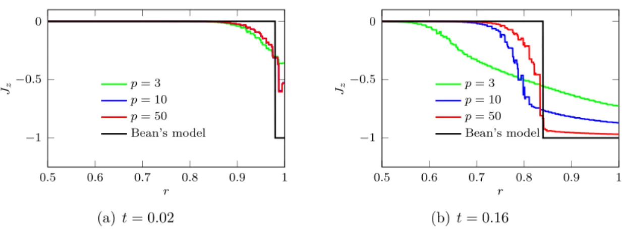 Figure 4.6 The z-component of the current density J along the radial axis for values of p at two time steps using the proposed DG-based strategy for the magnetic front problem.
