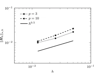 Figure 4.8 Convergence plot of the divergence of Hh using linear elements at different expo- expo-nents p and at t = 0.25 for the magnetic front problem.