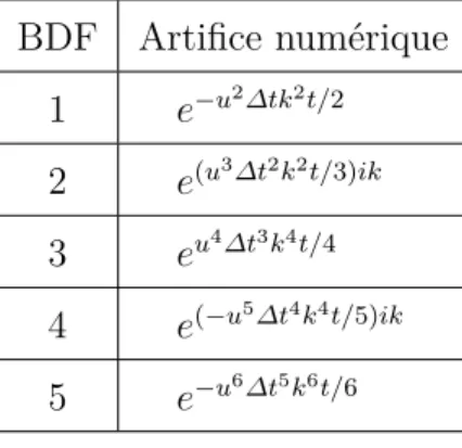 Tableau 1.2 Artifice numérique introduit par les schémas en temps de type BDF. BDF Artifice numérique 1 e −u 2 ∆tk 2 t/2 2 e (u 3 ∆t 2 k 2 t/3)ik 3 e u 4 ∆t 3 k 4 t/4 4 e (−u 5 ∆t 4 k 4 t/5)ik 5 e −u 6 ∆t 5 k 6 t/6