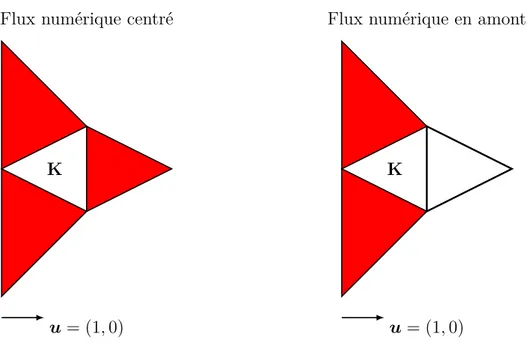 Figure 2.1 Schéma numérique des différents flux numériques dans le plan xy.