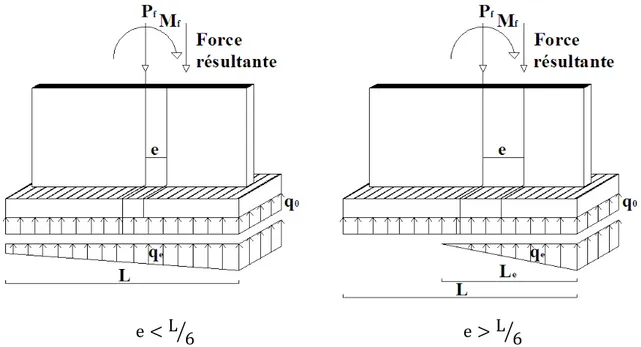 Figure 2.16 : Pressions de calcul et longueur efficace de la semelle 