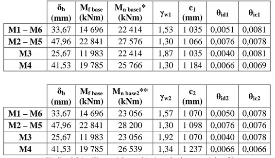 Tableau 2.8 : Paramètres pour la vérification de la ductilité des sections d’armature dans la zone  de la rotule plastique  δ h  (mm)  M f base  (kNm)  M n base1 * (kNm)  γ w1 c 1 (mm)  θ id1 θ ic1 M1 – M6  33,67  14 696  22 414  1,53  1 035  0,0051  0,0081  M2 – M5  47,96  22 841  27 576  1,30  1 066  0,0076  0,0078  M3  25,67  11 983  22 414  1,87  1 035  0,0040  0,0081  M4  41,53  19 785  25 766  1,30  1 184  0,0066  0,0069  δ h  (mm)  M f base  (kNm)  M n base2 ** (kNm)  γ w2 c 2 (mm)  θ id2 θ ic2 M1 – M6  33,67  14 696  23 056  1,57  1 070  0,0050  0,0078  M2 – M5  47,96  22 841  28 200  1,30  1 098  0,0076  0,0076  M3  25,67  11 983  23 056  1,92  1 070  0,0040  0,0078  M4  41,53  19 785  26 539  1,34  1 237  0,0066  0,0066 