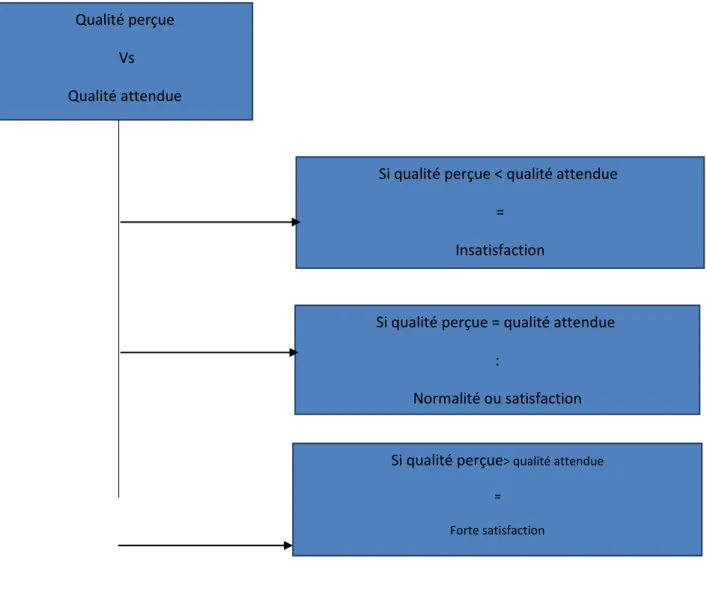 Figure n°03: paradigme de la confirmation des attentes 