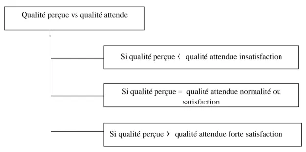 Figure 07: Le paradigme de la confirmation des attentes 