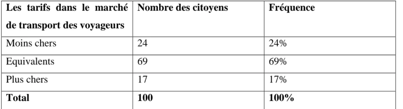 Figure N°20: les tarifs dans le marché de transport des voyageurs 