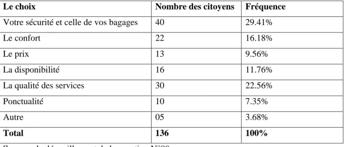 Figure N°21: le choix de voyager avec la compagnie préférée est dûe 