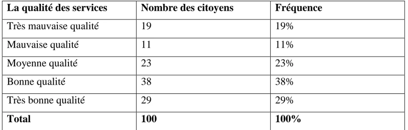 Tableau N°14 : la qualité des services de la compagnie utilisée 