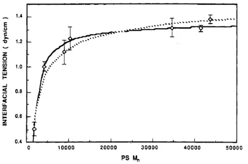 Figure 2.2: Effet de M n  du PS sur la tension interfaciale entre le PS et PMMA à 199 o C 