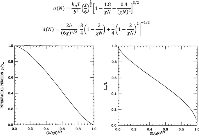 Figure 2.3: Effet du degré de polymérisation N sur la tension interfaciale et la demie- interphase  L (Tang &amp; Freed, 1991)