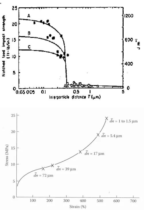 Figure 2.9: En haut : propriétés d’impact en fonction de l’IPD pour un système nylon6- nylon6-élastomère (Wu, 1985)