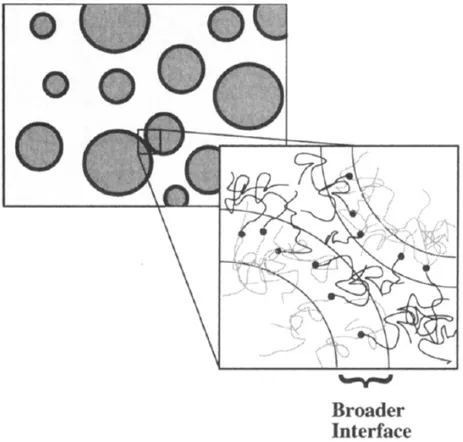 Figure 2.17: Concept de suppression de la coalescence par effet stérique lors de l’ajout d’un  copolymère dibloc (Sundararaj et macosko, 1995)