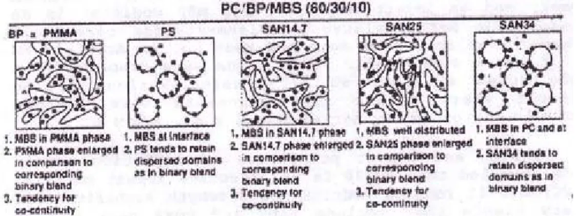Figure 2.25: Évolution du mouillage du MBS en fonction de la troisième phase présente dans le  système (PS, PMMA ou SAN) (Cheng et al., 1992)