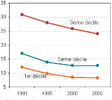 Figure 2 : Evolution de l’écart des salaires hommes – femmes dans le secteur privé (en %) 