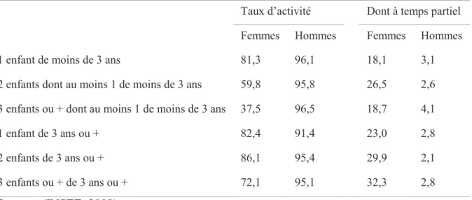 Tableau  1 :  Activité  et  emploi  à  temps  partiel  des  personnes  en  couple  selon  le  nombre  d’enfants  en  2006 (%) 