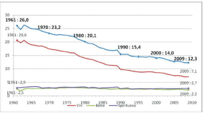 Figure 3 : Consommation d’alcool sur le territoire français en litres d’éthanol par habitant âgé de 15  ans et plus