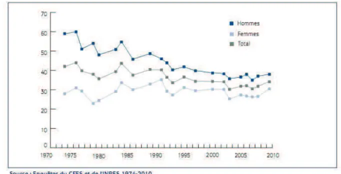 Figure 4 : Tabagisme (au moins occasionnel) des hommes et des femmes de 15 ans et plus entre 1974 et  2010