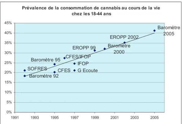 Figure 5 : Prévalence de la consommation de cannabis au cours de la vie chez les 18-44 ans 