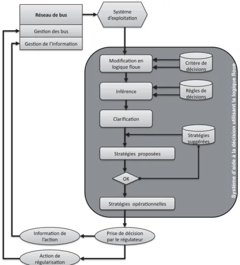 Figure 2.2 Position du syst` eme d’aide ` a la d´ ecision d’Aziz dans le processus de r´ egulation Aziz et al