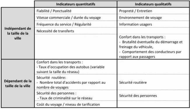 Tableau 2.1 Cat´ egorisation des indicateurs d’´ evaluation de la satisfaction/qualit´ e de service.