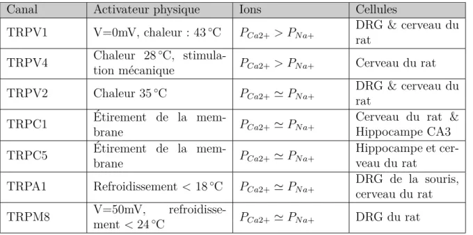 Tableau 2.3 Activation pour la famille TRP. Les données sont issues de [3]. La troisième colonne indique la sélectivité du canal pour les ions