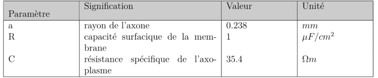 Tableau 2.4 Valeurs des paramètres de l’équation du cable utilisés en neurophysiologie pour le modèle originel du calamar géant [4]