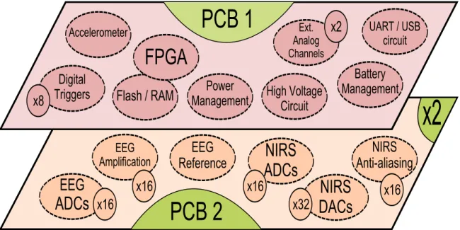 Figure 3.4: Distribution of various parts and circuits on the control module.