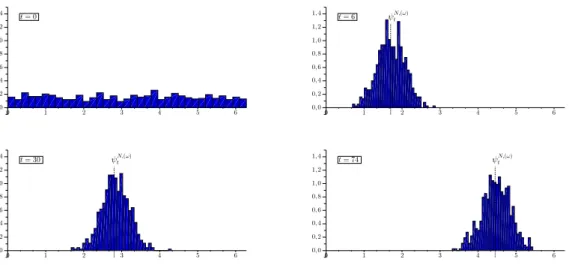 Figure 1.2: We plot here the evolution of the marginal on S of ν N (ω) for N = 600 oscil- oscil-lators in the sine-model (µ = 1