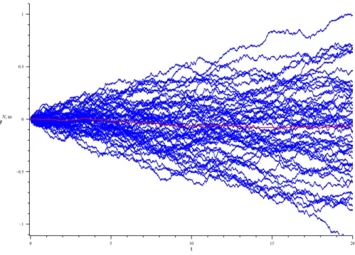 Figure 1.3: Trajectories of the center of synchronization ψ (ω) N in the sine-model for different realizations of the disorder (µ = 1