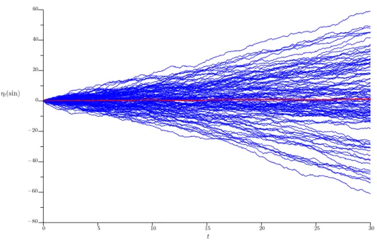 Figure 1.4: We plot here the evolution of the process η t (sin), for different realizations of ω;