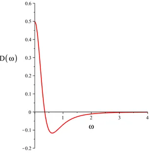 Figure 3.4: The plot of ω 0 7→ D(ω 0 ).