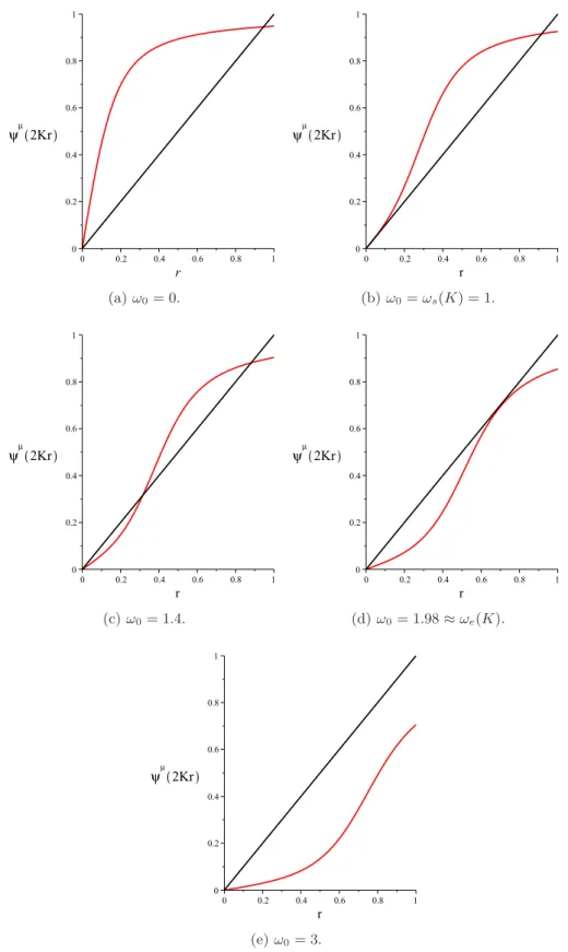 Figure 3.6: Plot of the fixed-point function Ψ ω 0 (2K·) in the case where K = 5 for in-